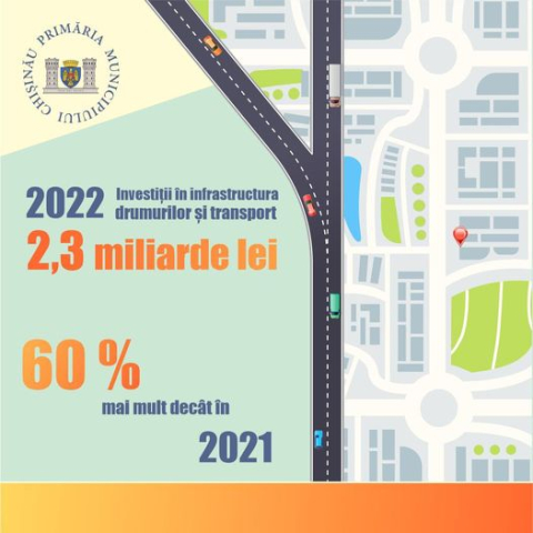 Peste 2,3 miliarde de lei investiți de municipalitate în anul 2022 în dezvoltarea serviciilor de transport public și a infrastructurii drumurilor