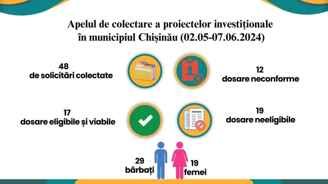 Au fost evaluate proiectele investiționale depuse de cetățeni în Programul municipal pilot Start-UP pentru Tineri și Migranți