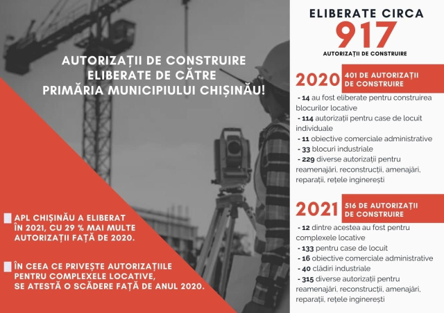 Autorizații de construire eliberate de Primăria municipiului Chișinău