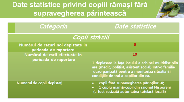 Situaţia copiilor aflați în situații de risc, în perioada 24-30 septembrie a.c.