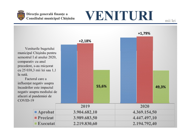 Rezultatele executării bugetului municipal pe semestrul I al anului 2020 