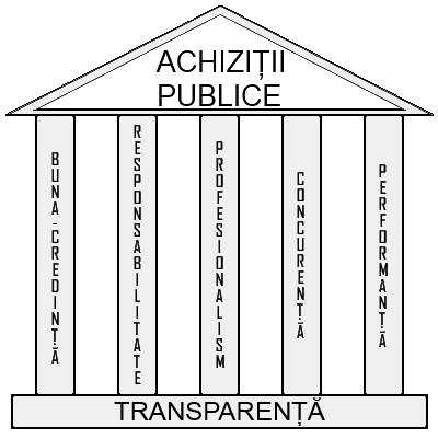 Efectuarea procesului de achiziţii publice în cadrul Primăriei municipiului Chişinău 