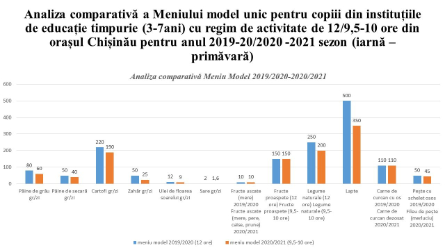 Analiza comparativă a meniului - model unic pentru copiii din IET din Chișinău, cu regim de activitate de 9,5-10 ore, sezonul iarnă - primăvară, cu meniul aprobat pentru anul 2019-2020 (regim 12-24 ore)  