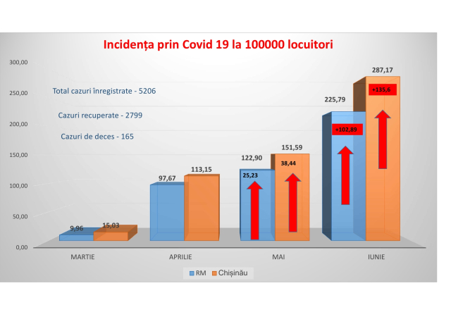 Situația epidemiologică privind infecția COVID-19 în municipiul Chișinău